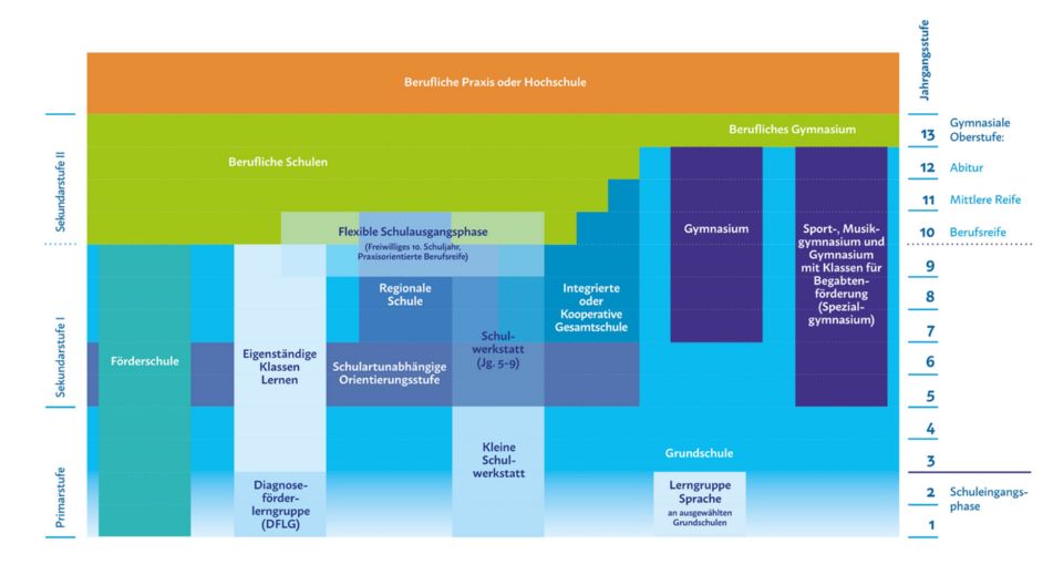 Grafik zum Schulsystem in Mecklenburg-Vorpommern Grafik zum Schulsystem in Mecklenburg-Vorpommern