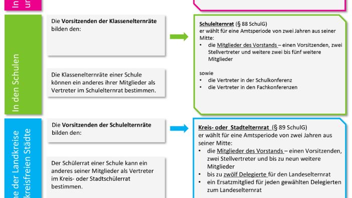 Schema zur Schulmitwirkung in MV für Vertreterungen der Erziehungsberechtigten Schema zur Schulmitwirkung in MV für Vertreterungen der Erziehungsberechtigten