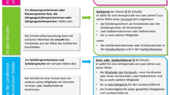 Schema zur Schulmitwirkung in MV für Vertreterungen der Schülerinnen und Schüler Schema zur Schulmitwirkung in MV für Vertreterungen der Schülerinnen und Schüler